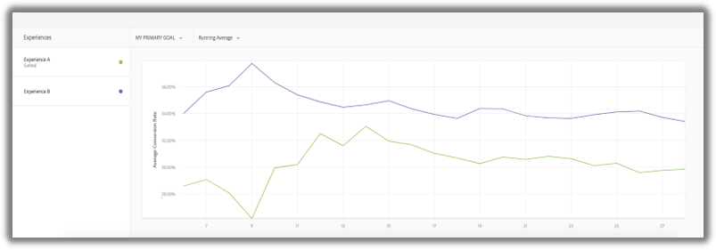 line graph showing a/b test results in adobe target
