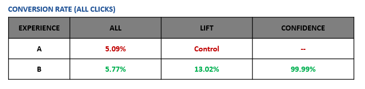 a/b test results for offer row