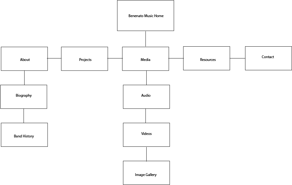 benenato music sitemap