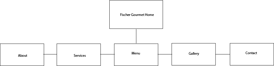 fischer gourmet sitemap