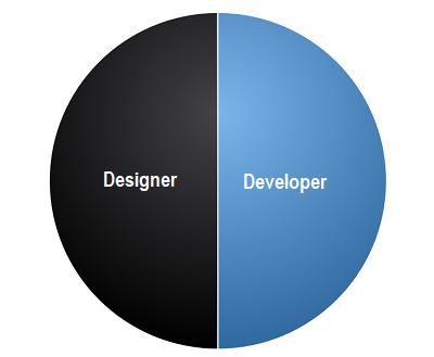 designer and developer pie chart