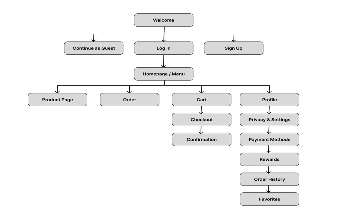 mobile app user flow