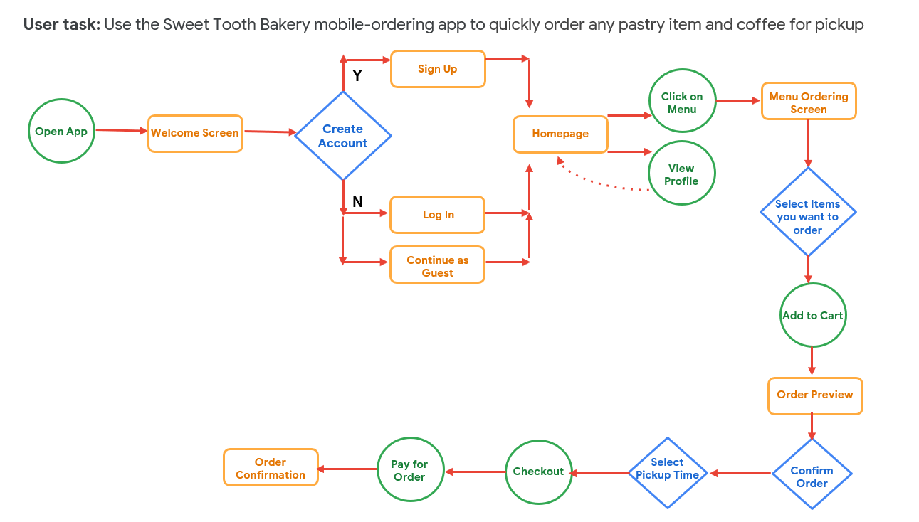 mobile app user flow